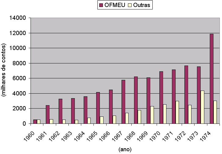 Het budget van het Portugese Ministerie van Defensie 1960-1974