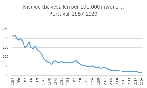 Grafiek nieuwe tbc gevallen in Portugal 1957-2020