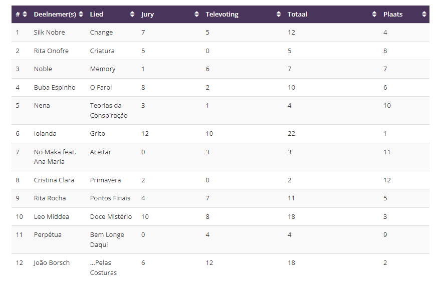 Resultaattabel van het portugese nationale songfestival 2024 met de stemmen van de Jury en televoting zichtbaar.