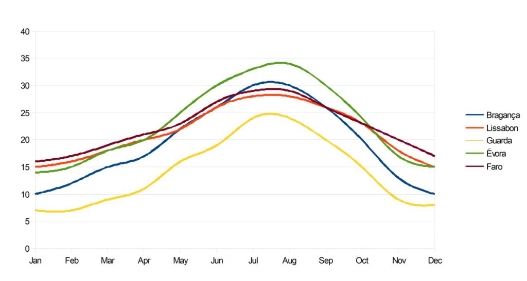 Grafiek met de gemiddelde maximum temeperatuur per maand in Portugal