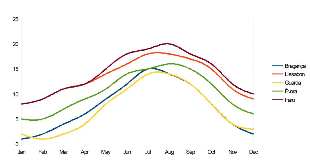 Grafiek met minimumtemperaturen in Portugal