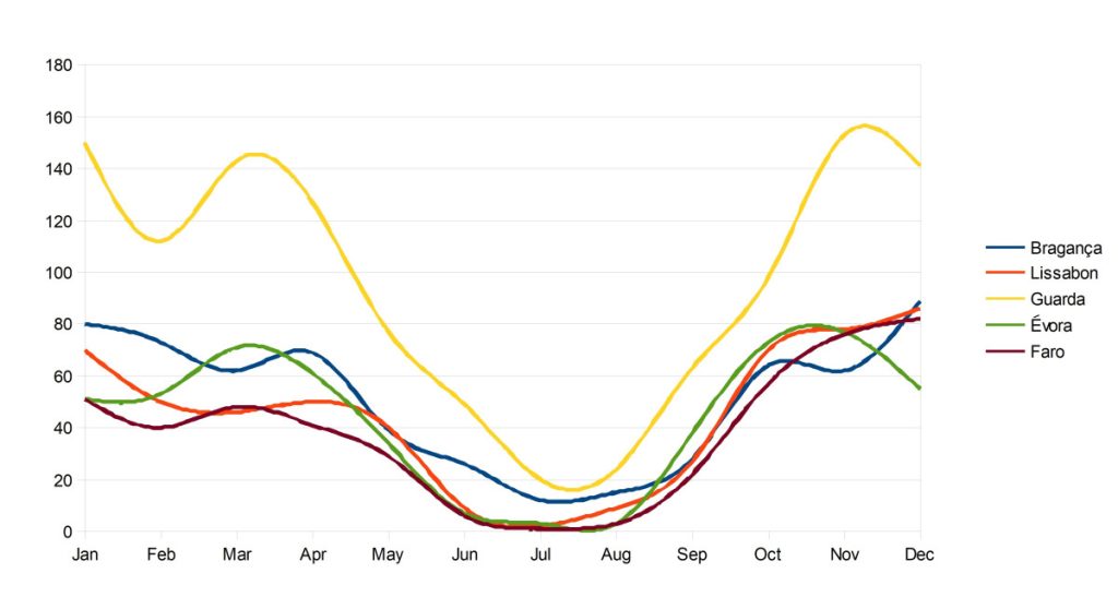 Neerslaggrafiek Faro, Lissabon, Guarda, Evora en Bragança.